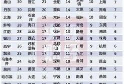 今日媒体爆料上海房价